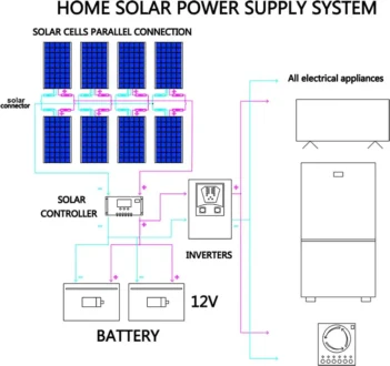 1000W แผงพลังงานแสงอาทิตย์ที่มีความยืดหยุ่น12V 24V แผงพลังงานแสงอาทิตย์100W Monocrystalline แบตเตอรี่ Charger สำหรับ Rv รถ camping Yacht 5