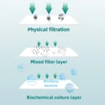 ระบบกรองน้ําบําบัดน้ําอุปกรณ์กรองน้ําหมุนเวียนอเนกประสงค์อุปกรณ์ตู้ปลาปลา 5