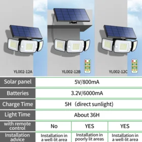 1200LM พลังงานแสงอาทิตย์สําหรับโคมไฟพลังงานแสงอาทิตย์กลางแจ้งแสงแดด Motion Sensor Light รีโมทคอนโทรลกันน้ํา Garden Street Wall YARD โคมไฟ 5